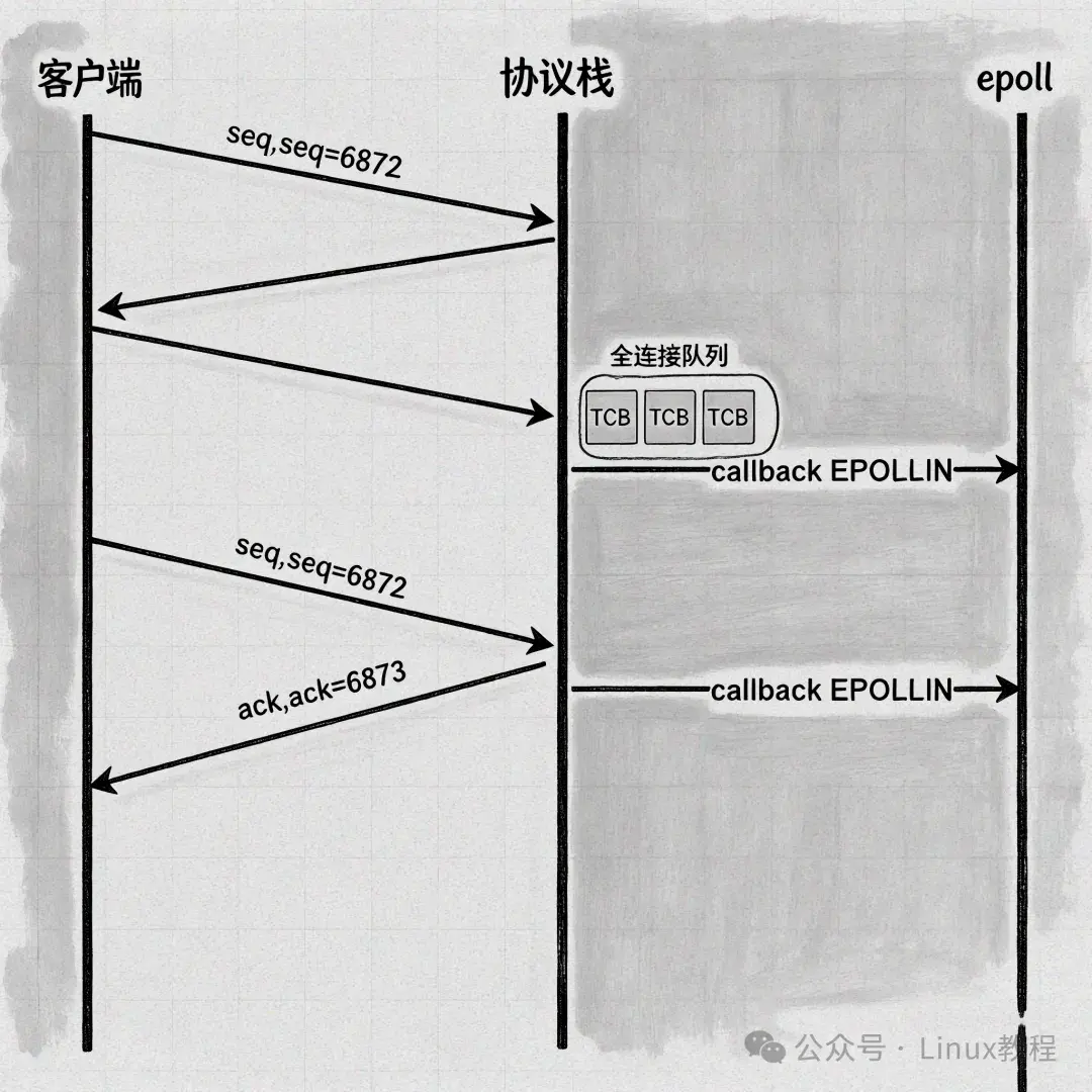 Stick E Poll 腾讯二面:epoll 性能碾压 select/poll,凭什么? - 知乎