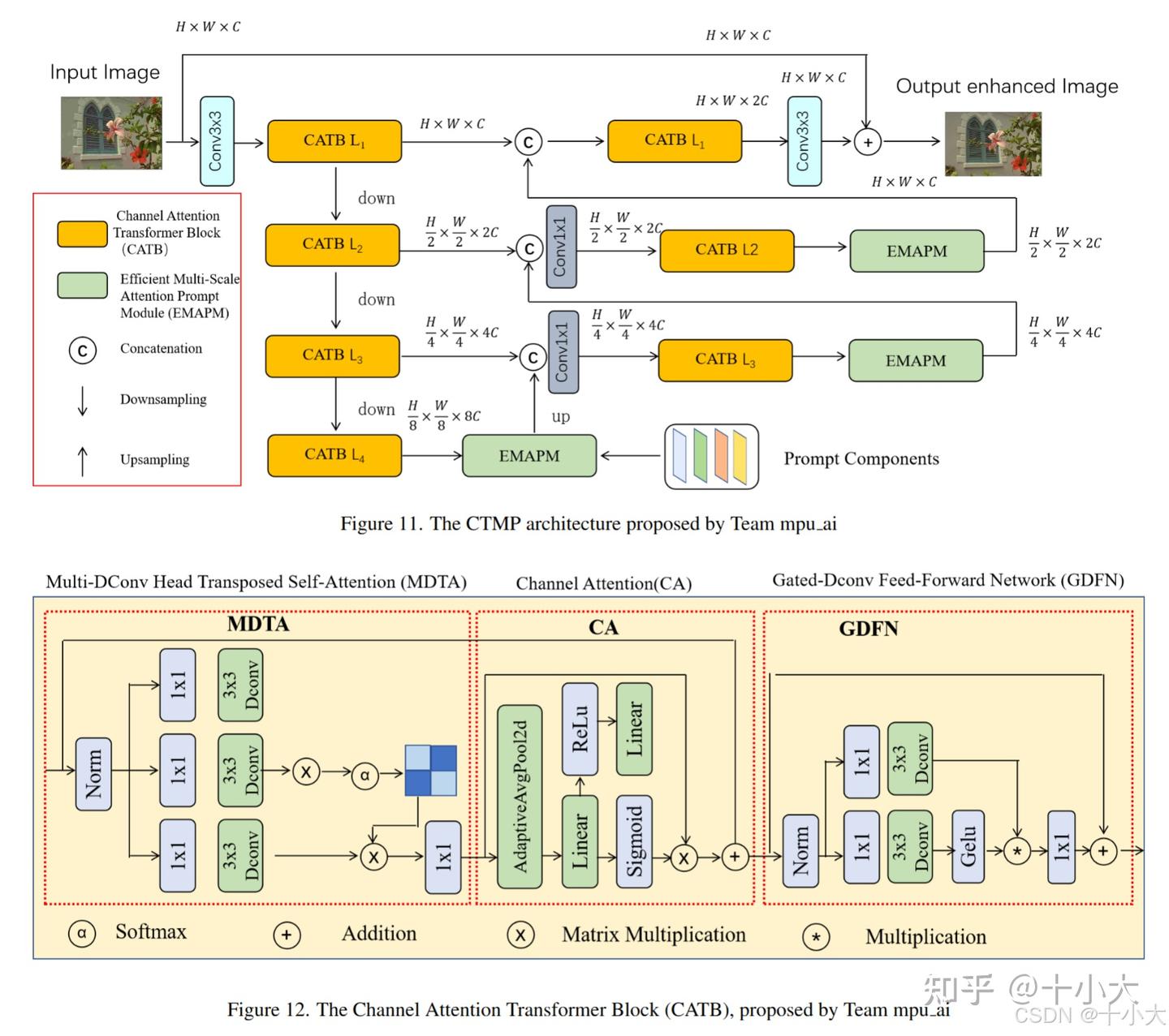CVPR NTIRE 2025 | 竟然遥遥领先第二名1.25dB？硬核+逆天总结图像去噪挑战赛！ - 知乎