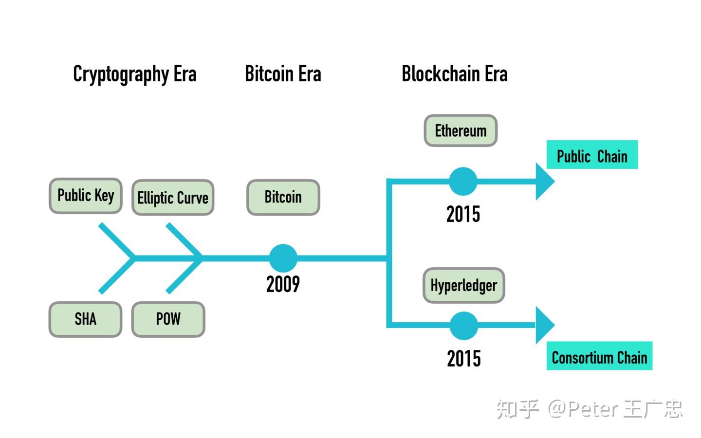 什么样的链才叫公链？ - 知乎