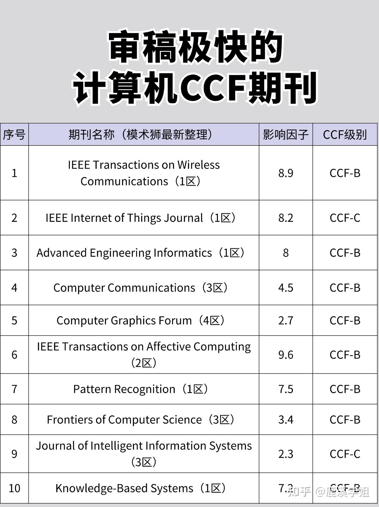 10本CCF期刊推荐，国人友好，值得收藏 - 知乎
