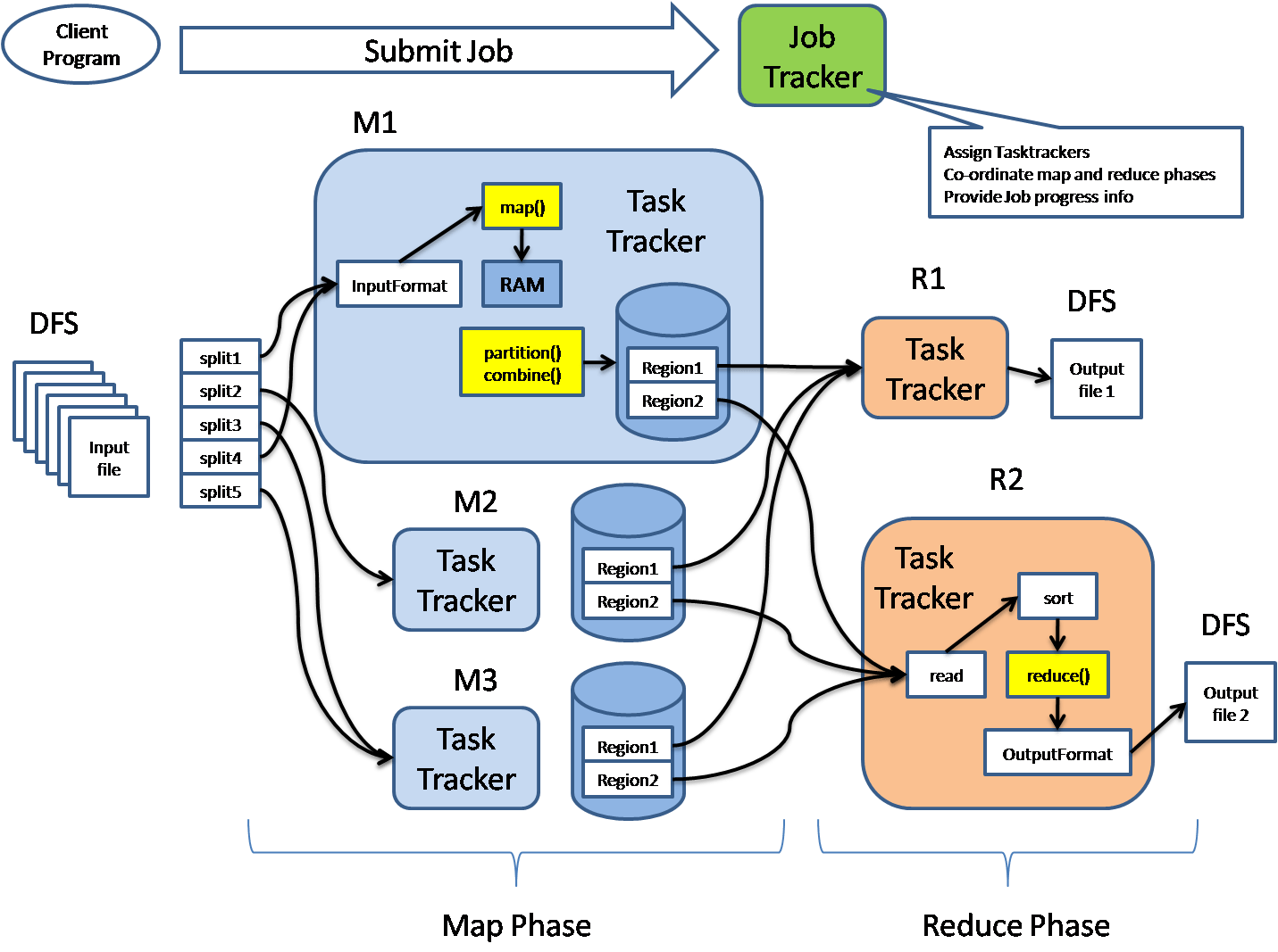 结合源码深入理解 MapReduce 工作原理 - 知乎