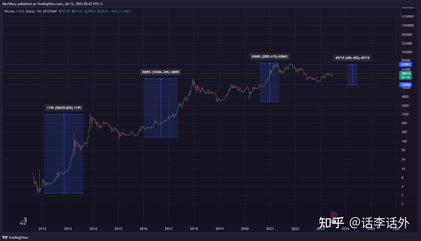 下一轮牛市后：ETH的价格可能会到28000美元！那BTC能超过80000美元吗？ - 知乎