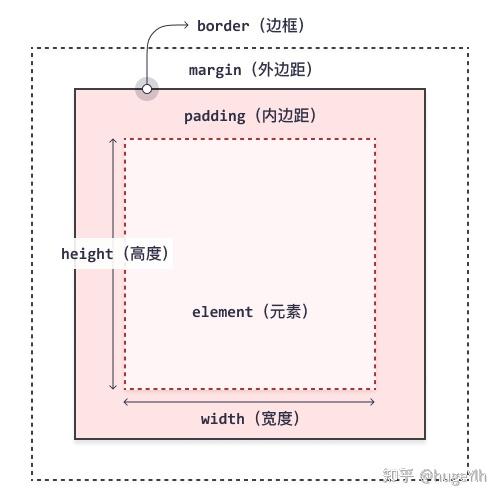 CSS学习（2） - 边距与高宽 + 框模型 - 知乎