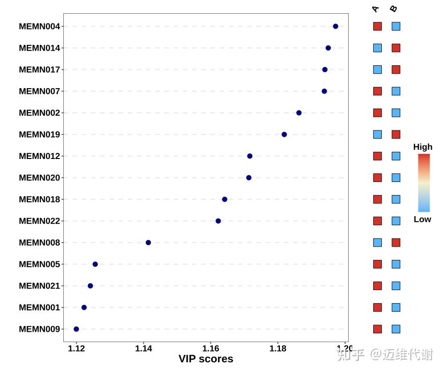 迈维云平台 | VIP值图，如何讲好差异代谢物的故事？ - 知乎