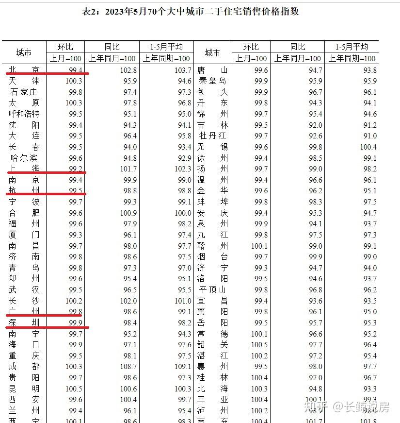 北京楼市,房价终于下跌了 - 知乎