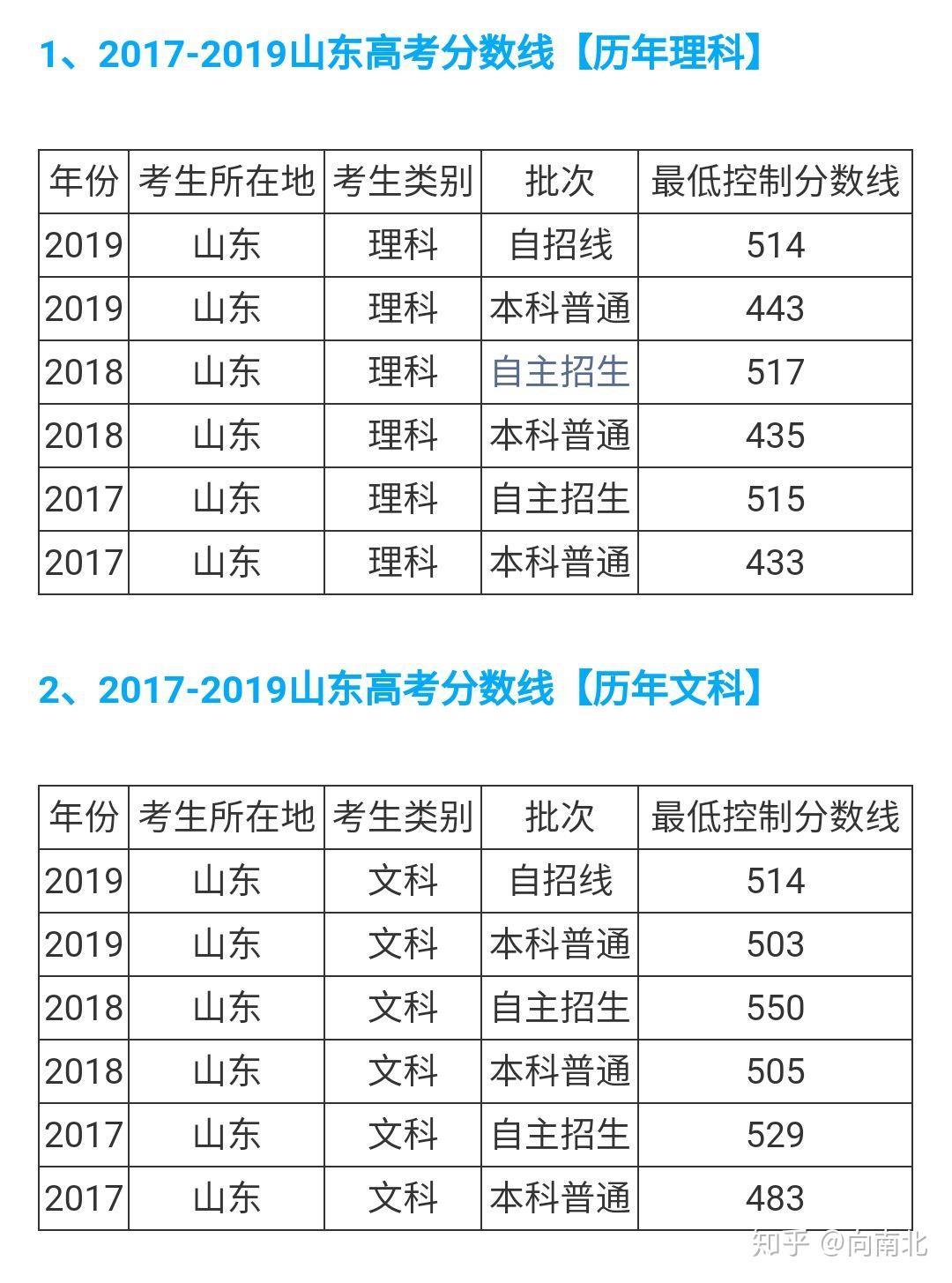 如何评价2020年山东省高考录取分数线你的分数能上哪所大学