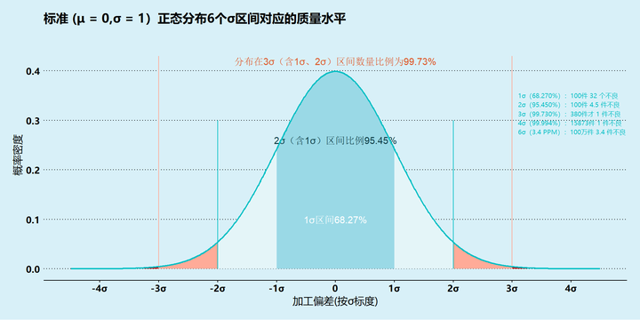 质量管理中的六西格玛6σ与正态分布意味着啥?一文讲清! - 知乎