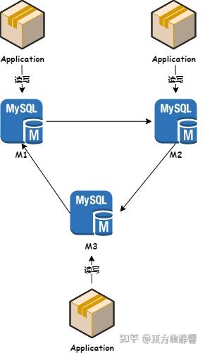 面试官：MySQL双主架构有什么优缺点？ - 知乎