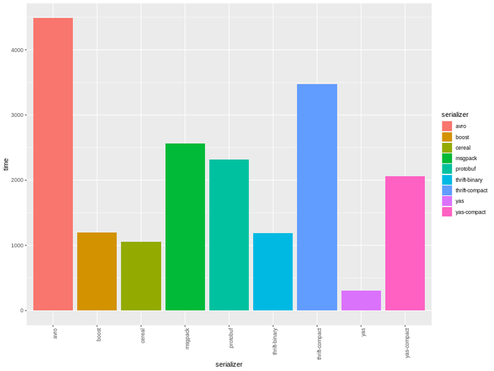 cereal支持C++11的开源序列化库 知乎