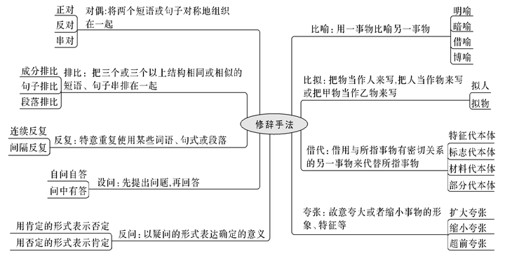 【文学类、语言知识运用】基础知识——修辞手法 - 知乎