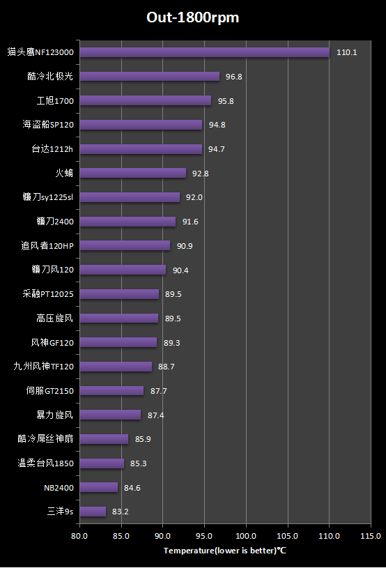 机箱风扇天梯图图片