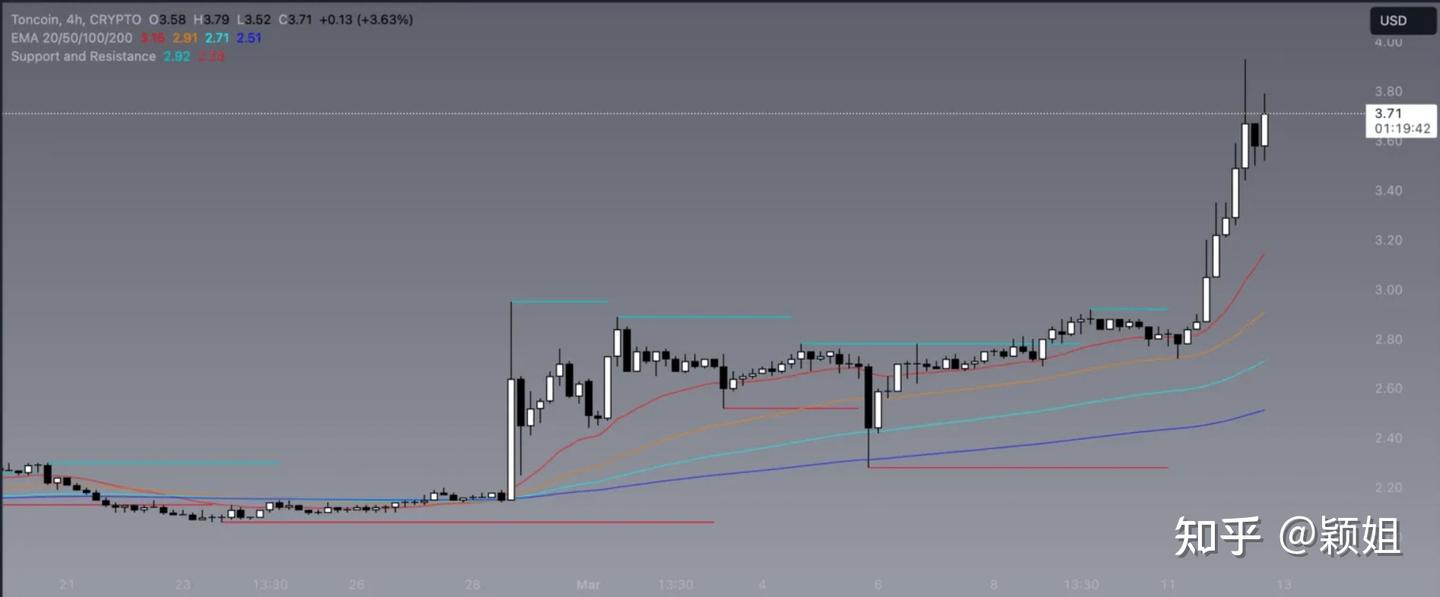 TON价格创下历史新高，反弹背后原因是什么？ - 知乎