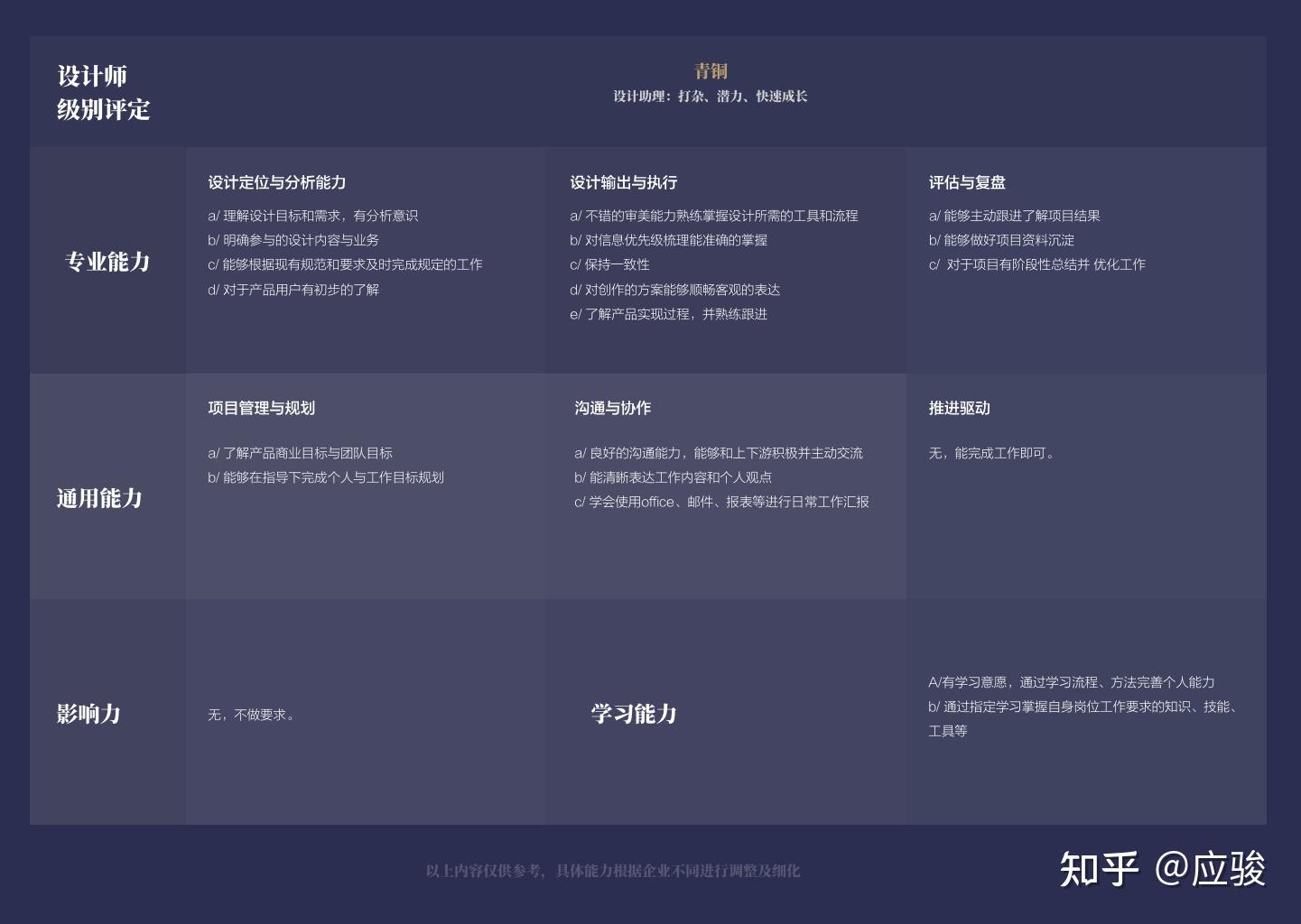 UI设计师的级别评定标准是什么样的? - 知乎