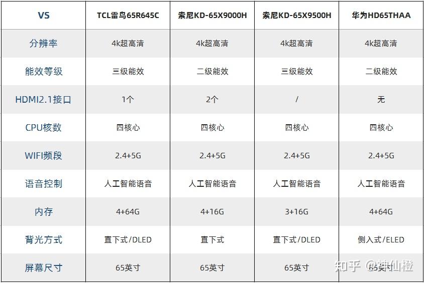 雷鸟65r645c,华为智慧屏2021款v65,索尼9000h,索尼9500h,按照顺序怎么