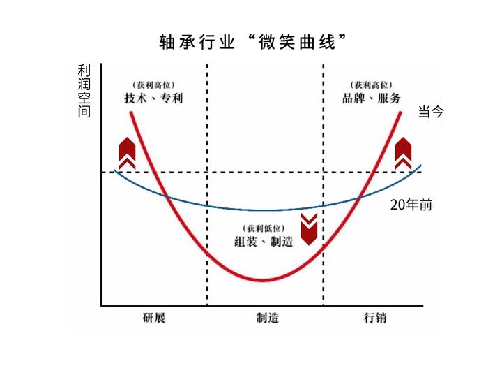 基金微笑曲线图图片