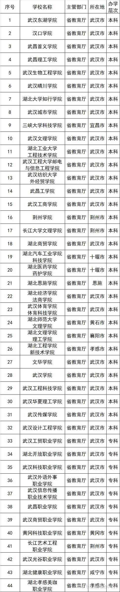 湖北高校知多少?985?211?双一流?部属?省属?公办?民办? 用教育部数据让你一次整明白 - 知乎