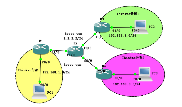 双ipsec vpn隧道结合NAT上网技术案例- 知乎