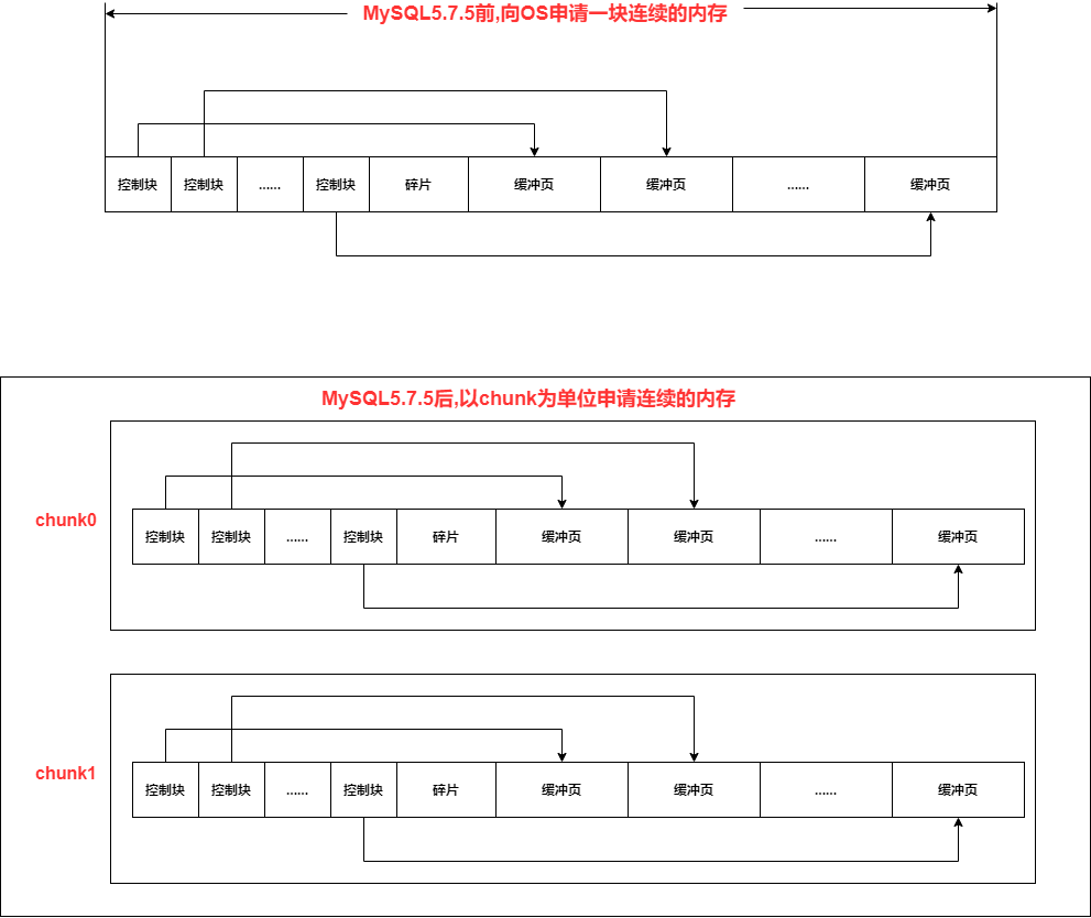MySQL—内存池与Buffer Pool - 知乎