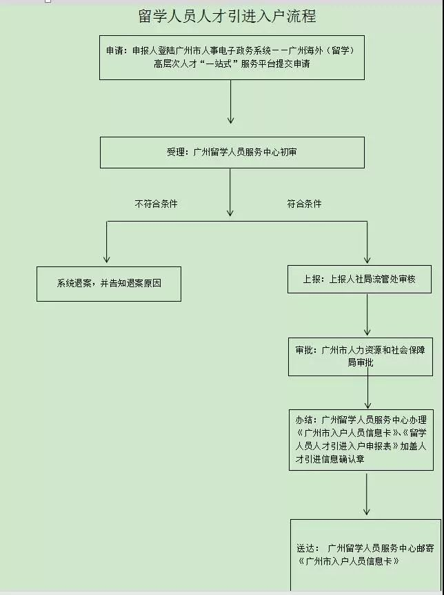回国就业,看留学生北上广深落户政策 - 知乎