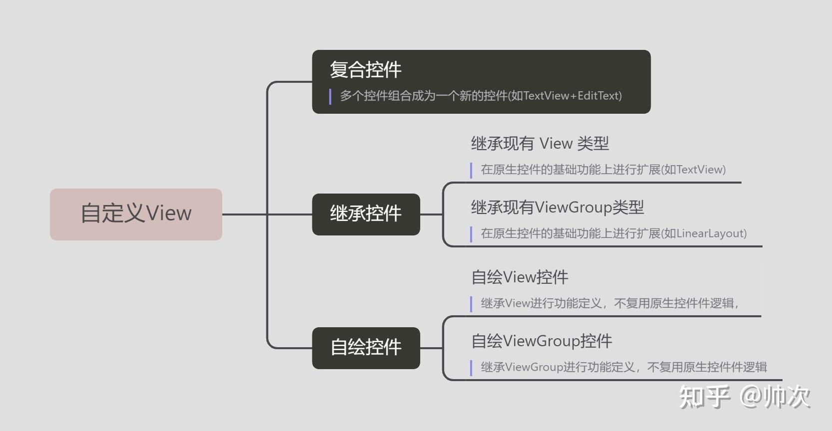 Android基础到进阶UI View 介绍+实例 - 知乎