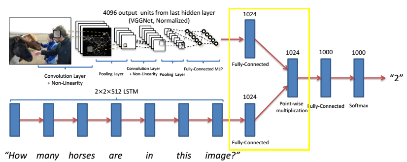 阅读笔记（Multimodal Compact Bilinear Pooling for Visual Question Answering ...