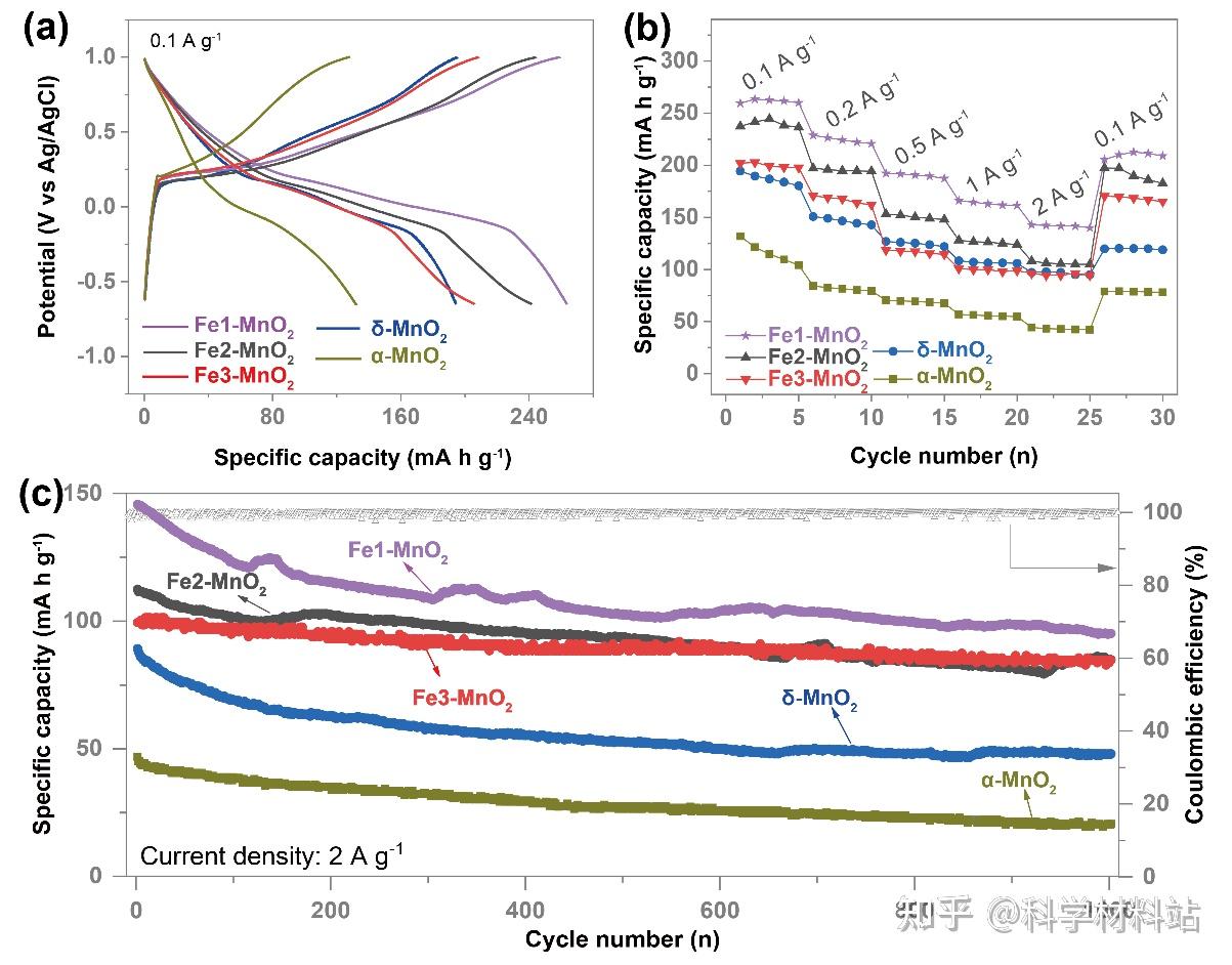 四川大学严义刚研究员J Power Sources：Fe掺杂MnO2正极实现水系镁离子电池的长循环稳定性 - 知乎