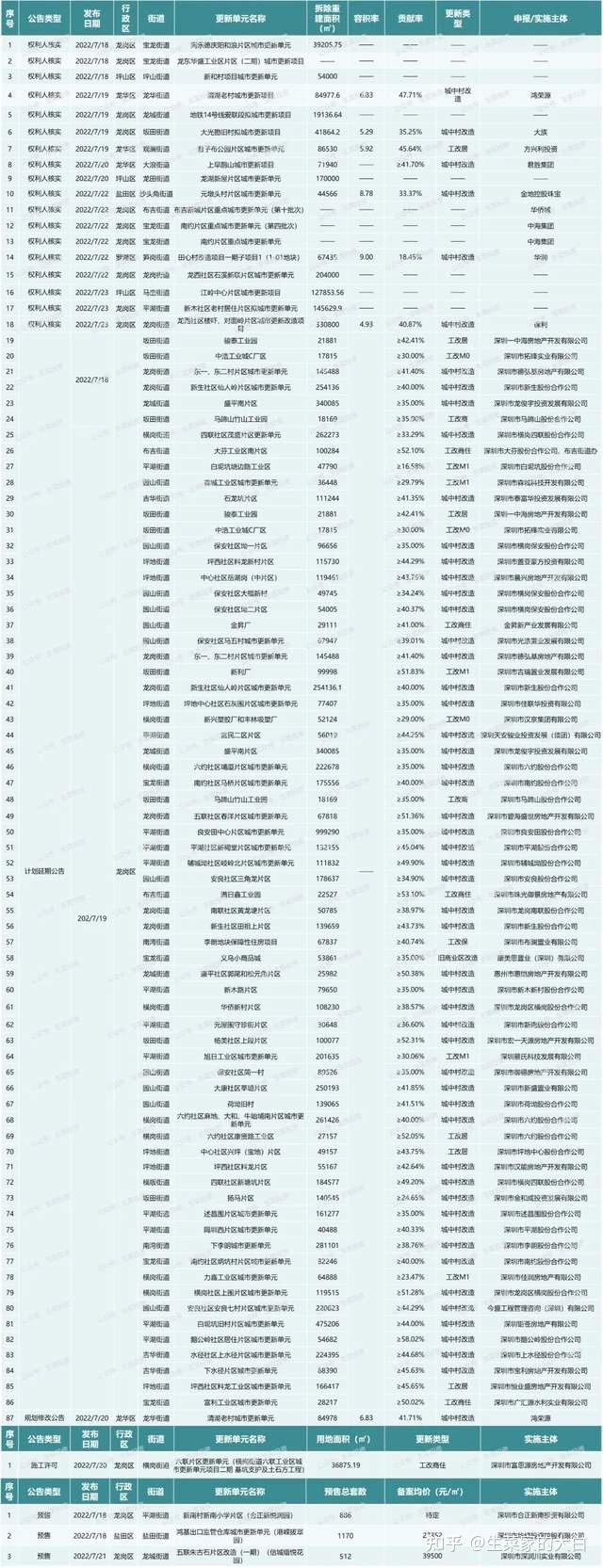 7月第3周：全市91个旧改项目获进展！鸿荣源、中海集团等操盘 - 知乎