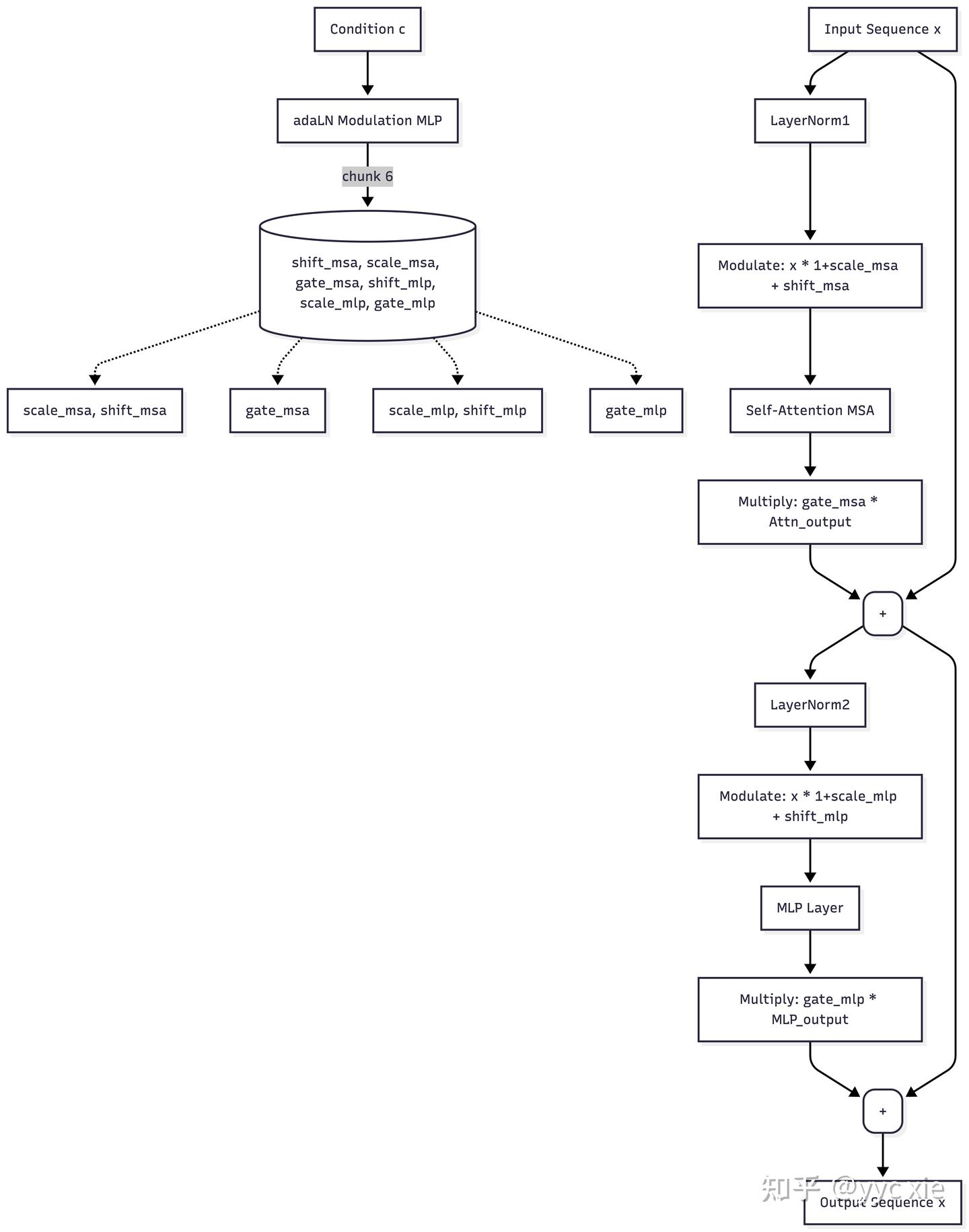 DiT (Scalable Diffusion Models with Transformers ) 代码解析与图解 - 知乎