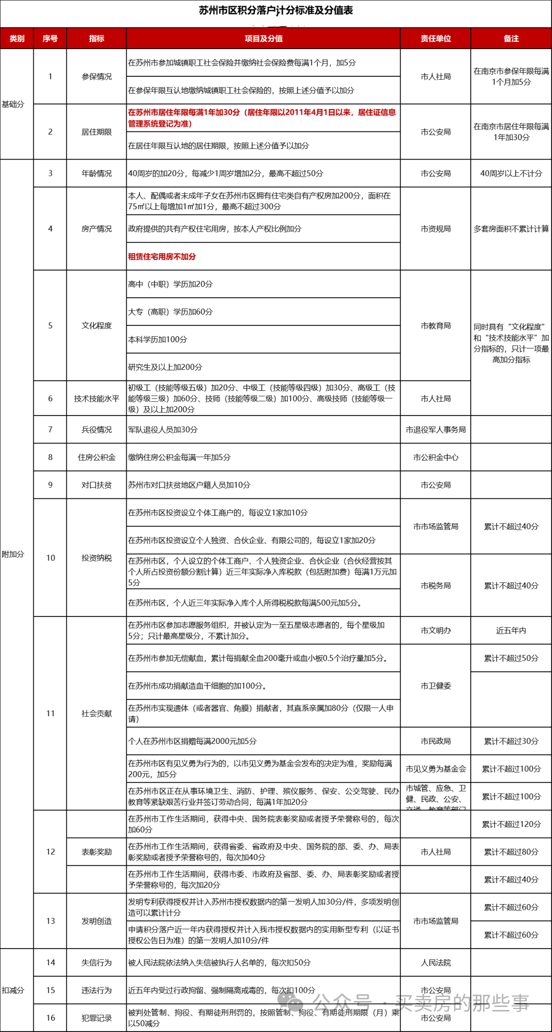 一文全解!2024年苏州最新买房政策,包含限购、限售、贷款、落户等~ - 知乎