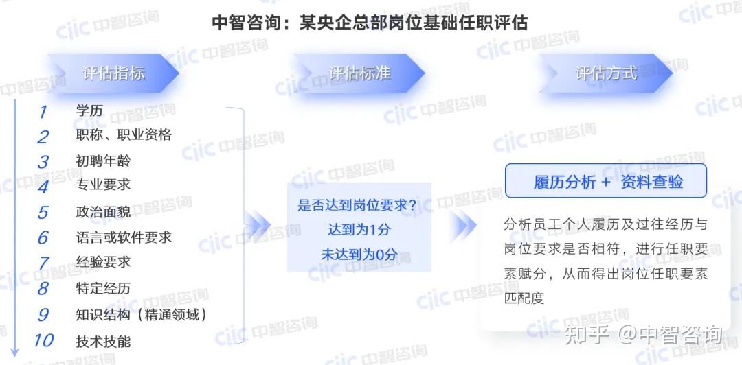 搭建“2-3-4”评估模型,助力集团总部人岗匹配度提升 - 知乎