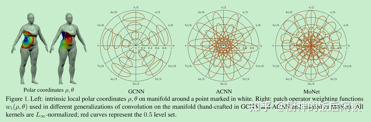 34.Geometric deep learning on graphs and manifolds using mixture model ...