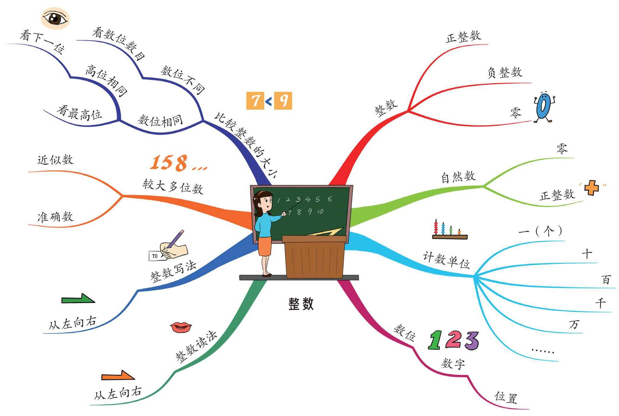 附:整数—思维导图学习地图分析:725 和