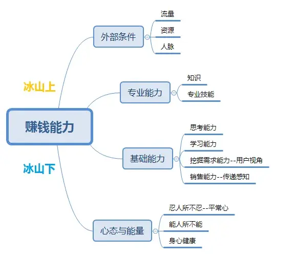 如何养成结构化思维? - 知乎
