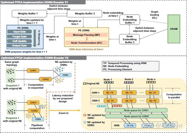 DGNN-Booster: A Generic FPGA Accelerator Framework For Dynamic Graph ...