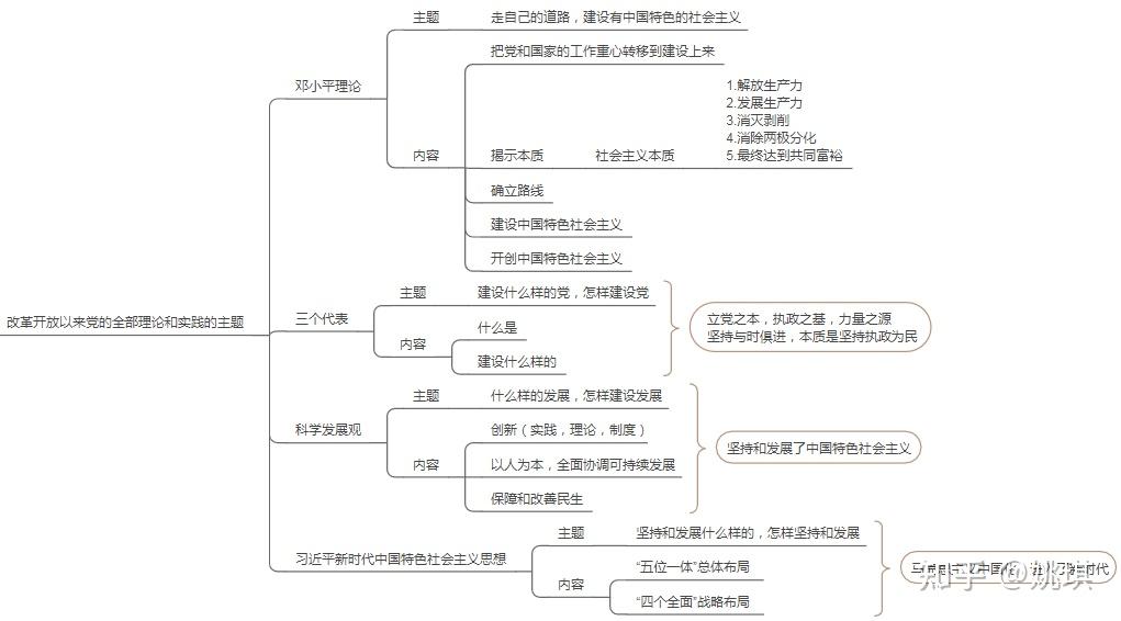 高一政治必修一《中国特色社会主义》思维导图? - 知乎