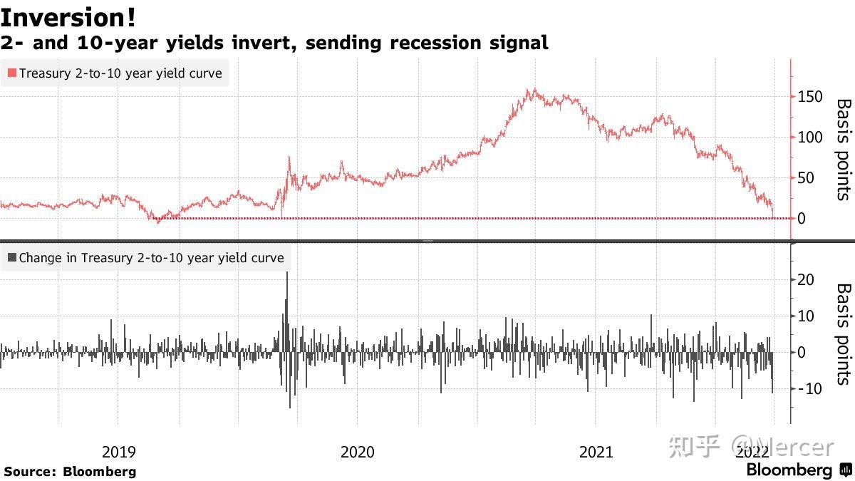 关于倒挂的美债收益率曲线- 知乎
