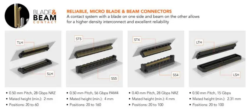 一文了解Samtec 超微型连接器 | 可靠性极高的56 Gbps PAM4性能 - 知乎