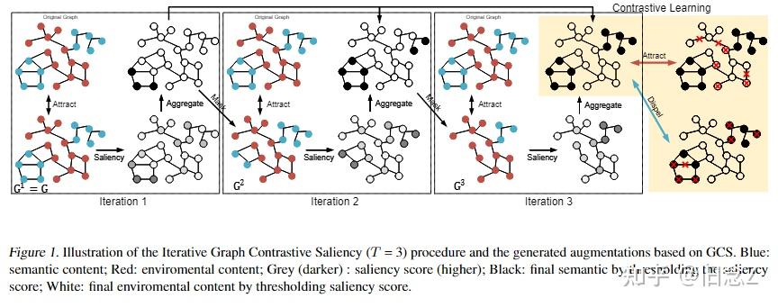 论文阅读1： Boosting Graph Contrastive Learning via Graph Contrastive ...
