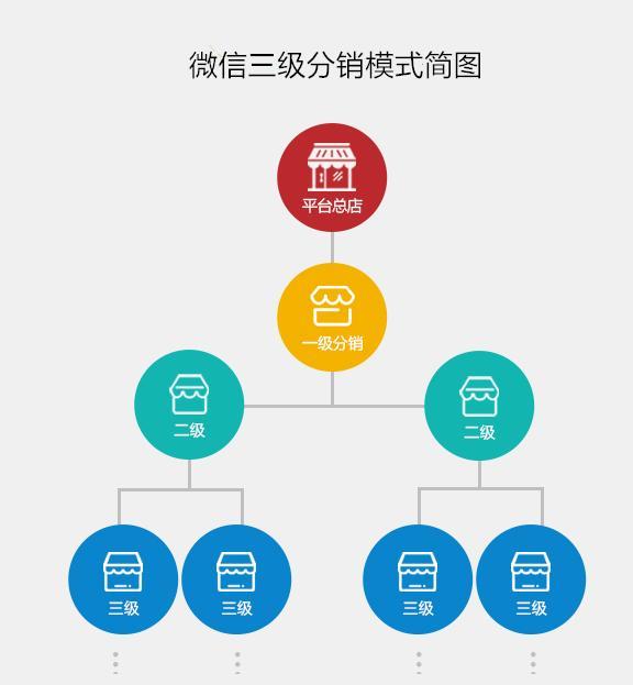 做一个分销系统要多少钱=搭建一个分销系统多少钱
