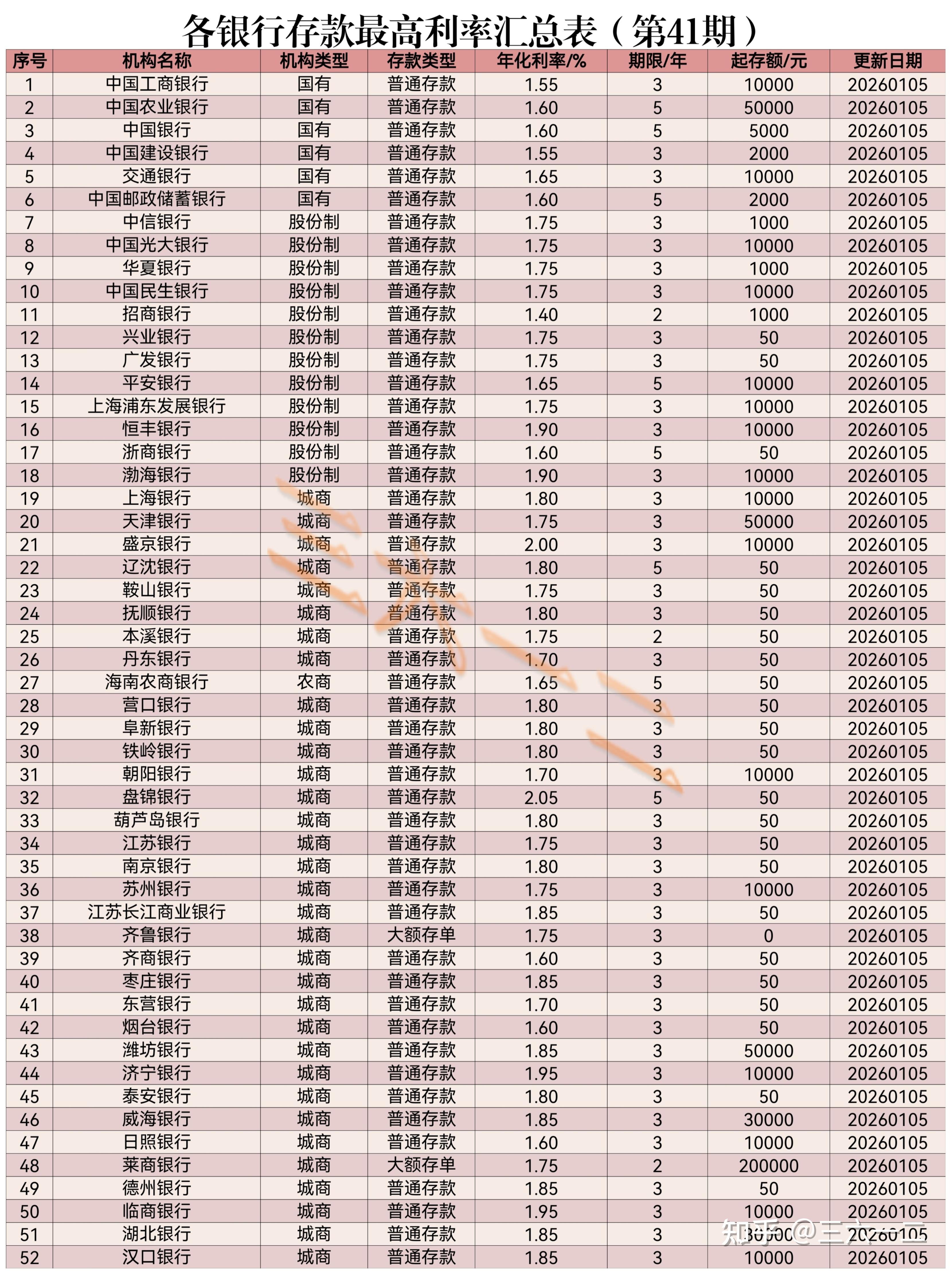 2026年1月各银行存款最高利率汇总表(第41期)发布… - 知乎