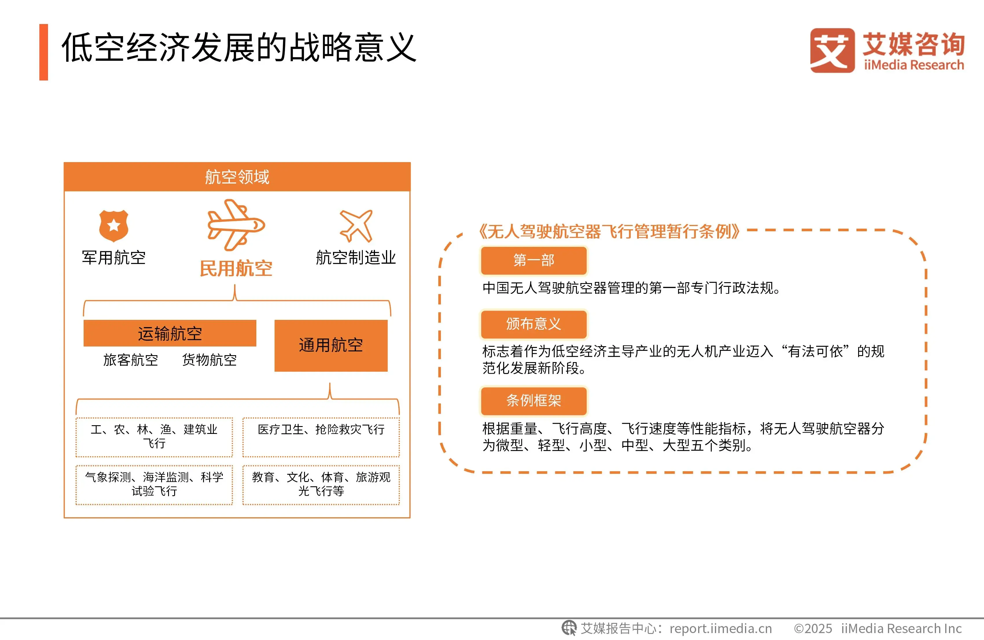 艾媒咨询 | 2025-2029年中国低空经济产业链全景图及区域竞争状况研究报告 - 知乎