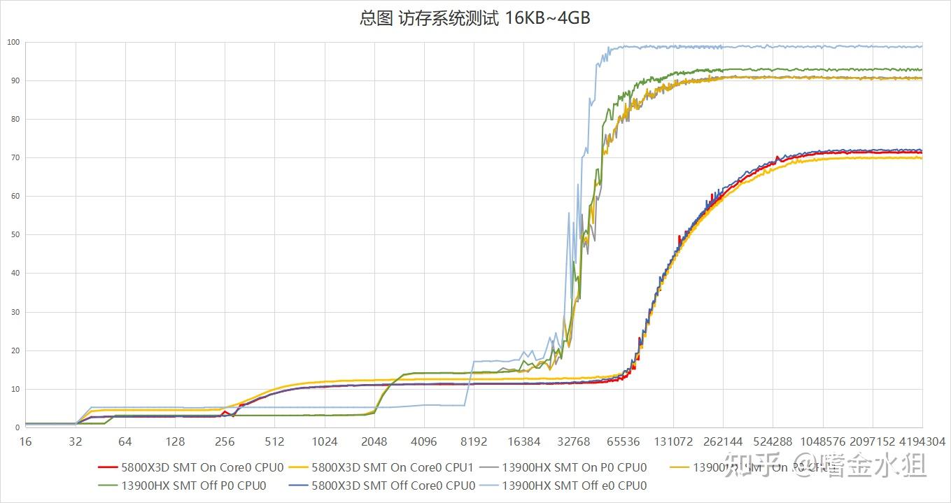「ShuiJu」5800X3D 13900HX Intel Memory Latency Checker测试结果 - 知乎