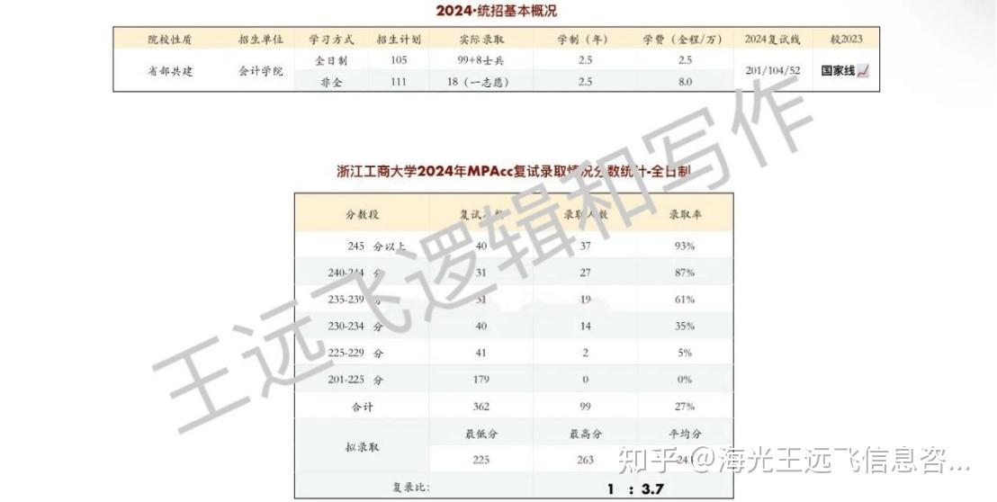 2024年浙江工商大学会计(mpacc)复试录取情况 - 知乎