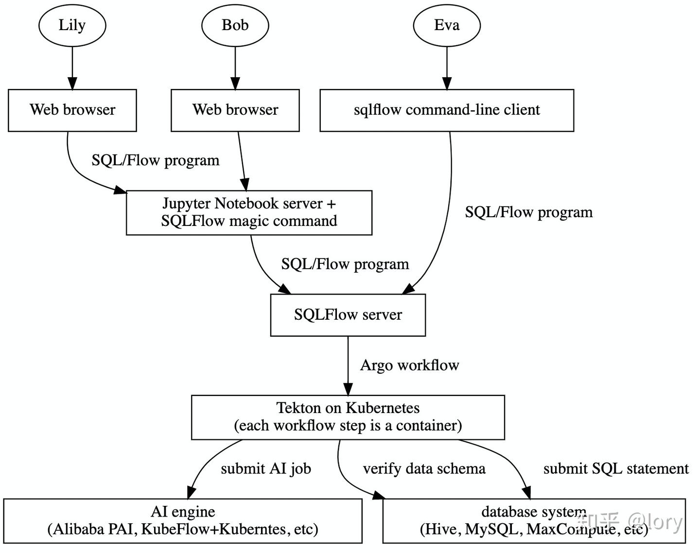 从零搭建 SQLFlow Playground - 知乎