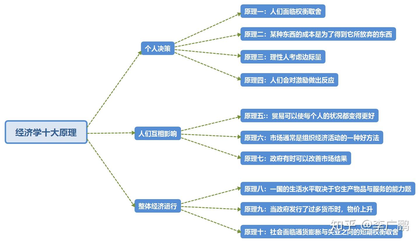 学点经济学》第一章-经济学十大原理- 知乎