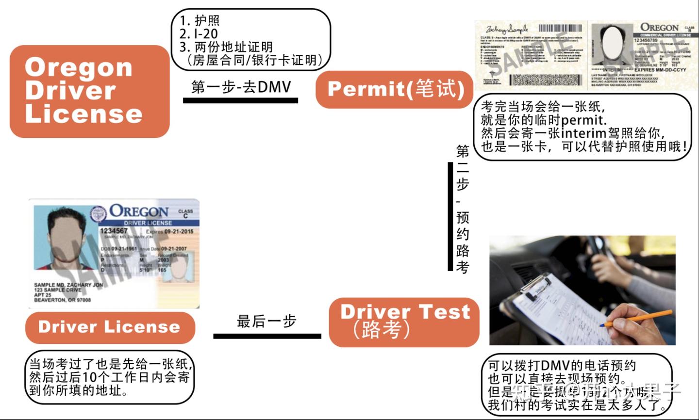 我在美国没有驾照怎么办？--内附快速考点- 知乎