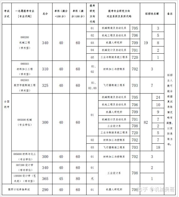 北京航空航天大学机械考研复试经验分享 - 知乎