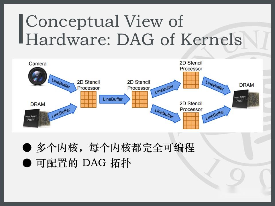 Google Pixel Visual Core 架构 - 知乎