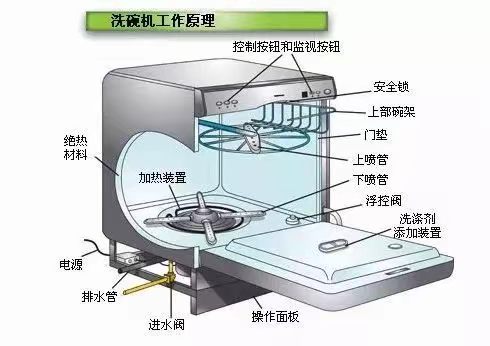 洗碗机怎么选?买哪个牌子好,一篇讲清楚(附三款性价比洗碗机推荐)
