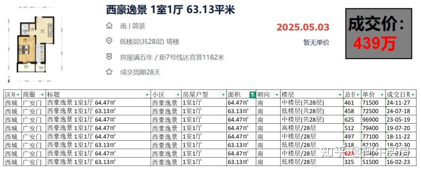 北京楼市:西城三环内次新最高降幅超37%! - 知乎